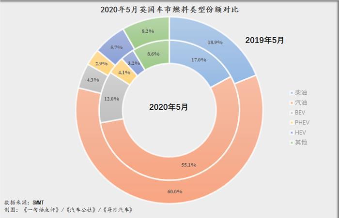 5月车市销量同比下滑89.0%，英国渴望经济重启