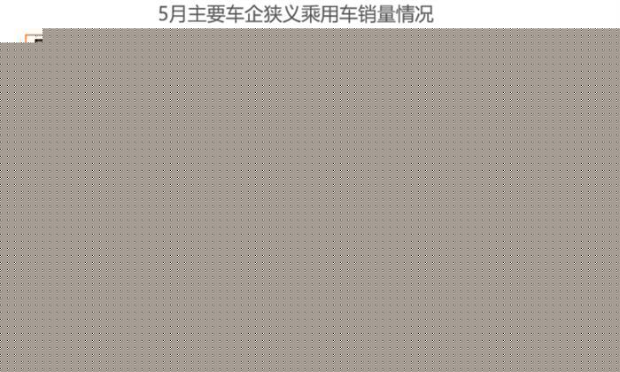 5月车企销量：新能源板块仍陷负增长“泥沼”，蔚来领跑新势力