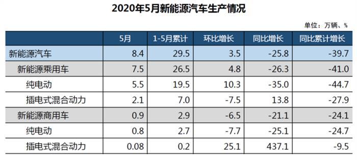 中汽协：5月新能源汽车销售8.2万辆，同比下降23.5%