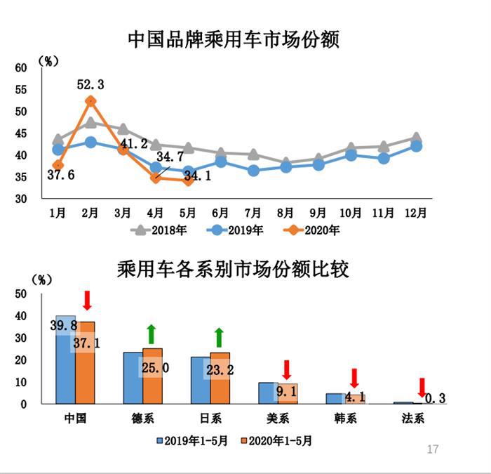 史上最长大滑坡22连降结束，5月乘用车产销量同比转正