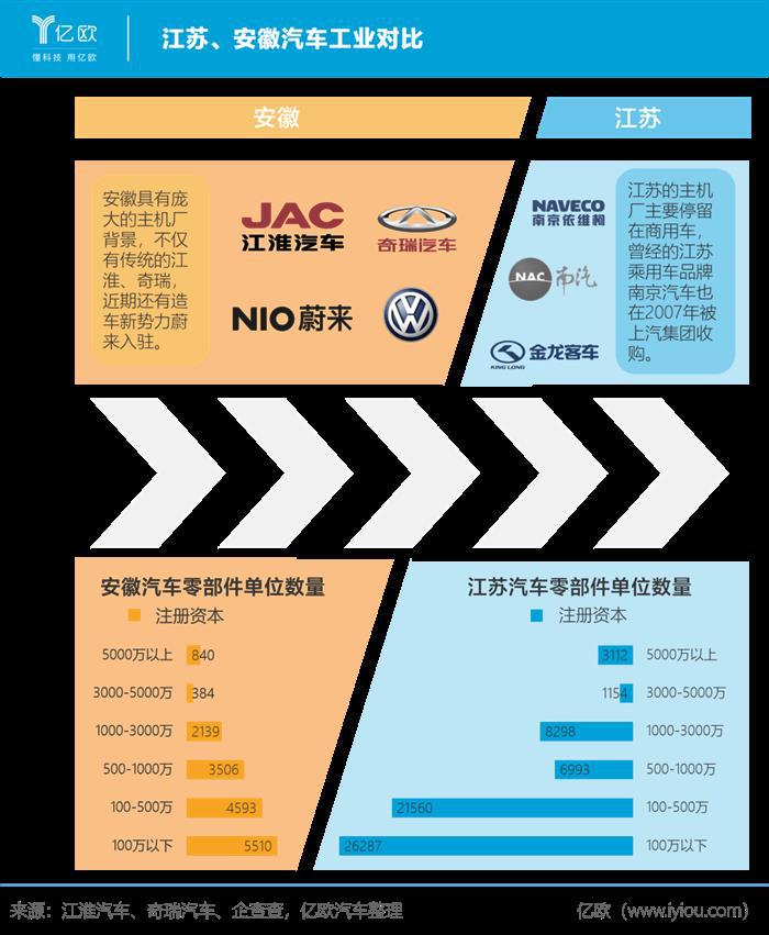 江苏vs安徽，谁是汽车届新王者？