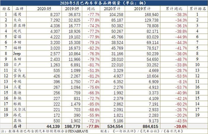5月巴西车市下跌77.8% 经销商将逐步开放