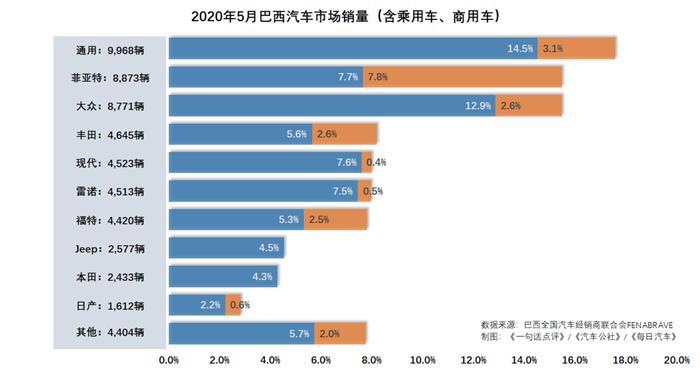 5月巴西车市下跌77.8% 经销商将逐步开放