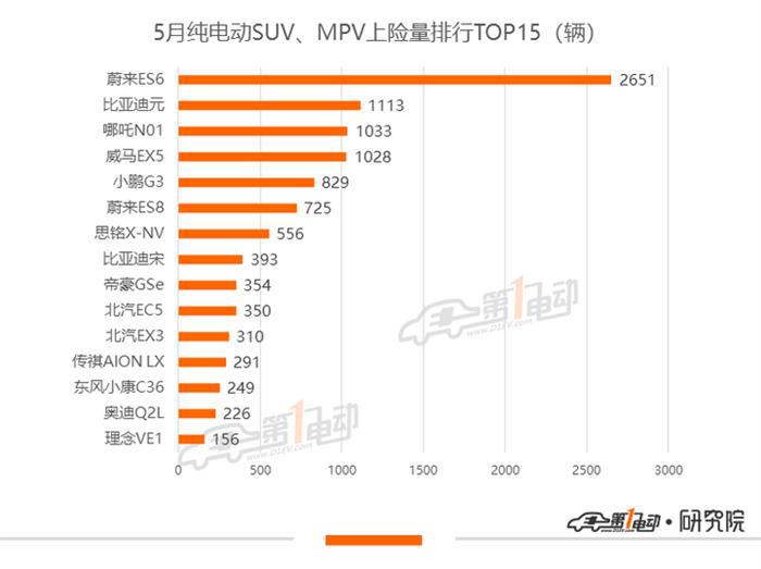 5月新能源乘用车上牌量：特斯拉横扫榜单，蔚来ES6累计上险近万