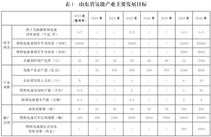 山东发布2020—2030年氢能产业发展规划