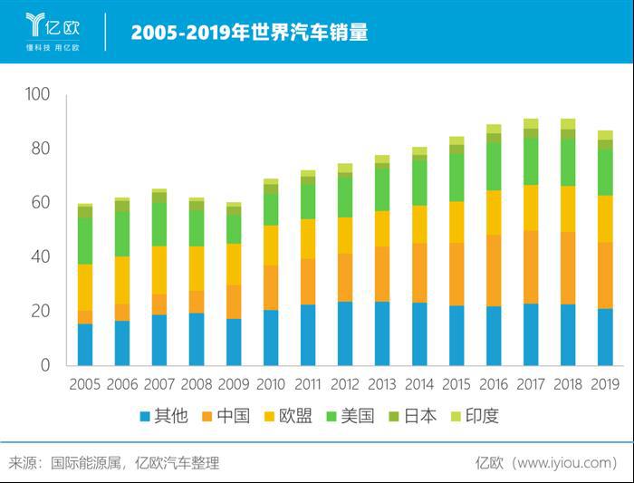 2020，中国拯救全球汽车业