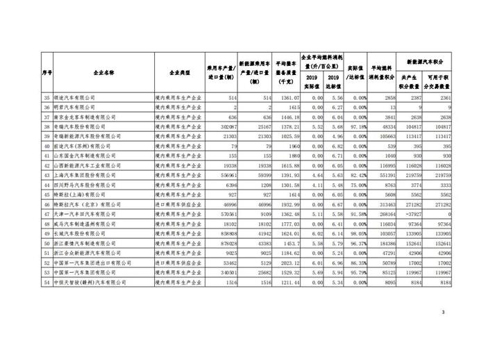 工信部公布2019年度乘用车企新能源双积分成绩
