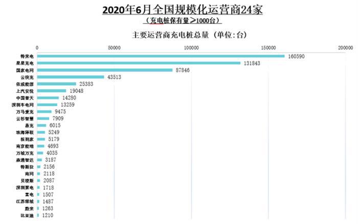 充电联盟：截至6月全国充电桩保有量132.2万台，同比增加31.9%