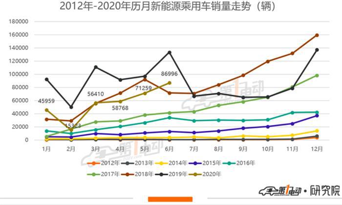 乘联会：新能源乘用车6月销量环比增长20.1%，特斯拉销量创年内新高
