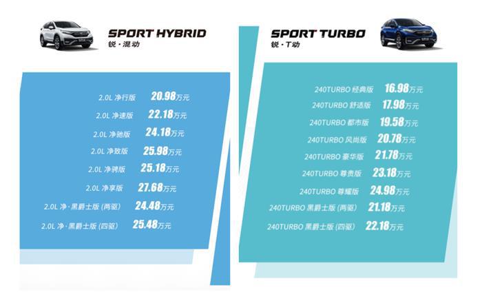 新款东风本田CR-V上市 售价区间16.98-27.68万元