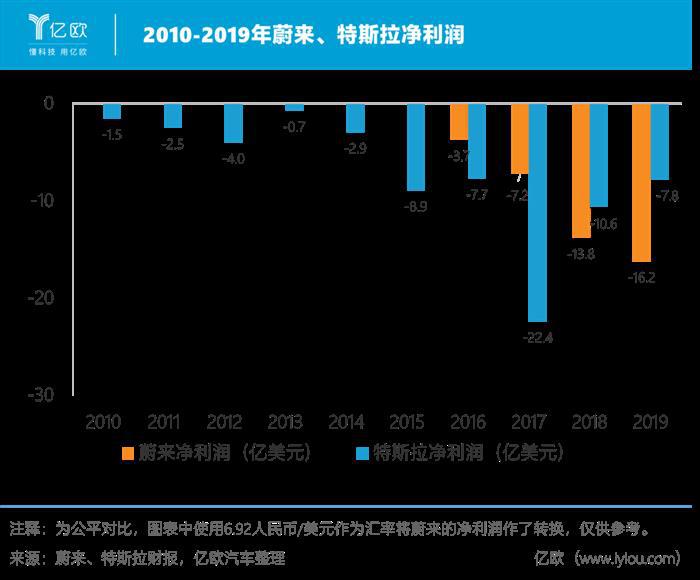 不赚钱的蔚来，股价疯涨了？
