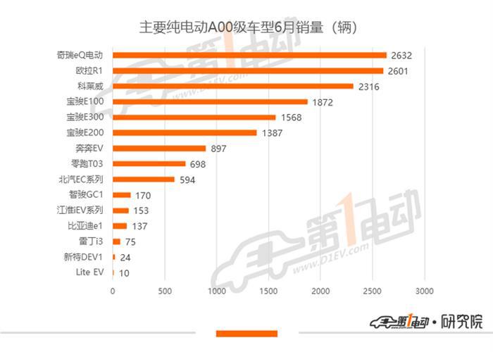 6月销量排行：Model 3累计销量近5万，蔚来创交付新高