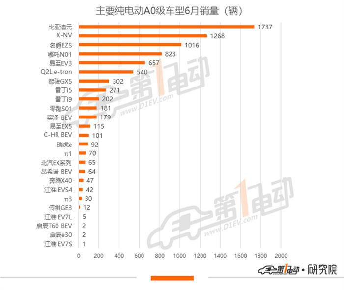 6月销量排行：Model 3累计销量近5万，蔚来创交付新高