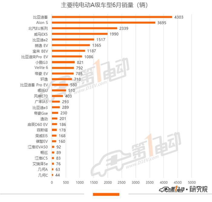 6月销量排行：Model 3累计销量近5万，蔚来创交付新高