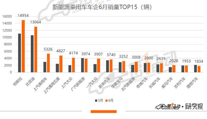 6月销量排行：Model 3累计销量近5万，蔚来创交付新高