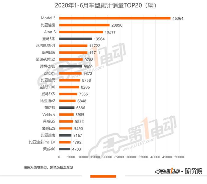 6月销量排行：Model 3累计销量近5万，蔚来创交付新高