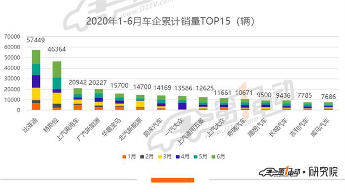 6月销量排行：Model 3累计销量近5万，蔚来创交付新高