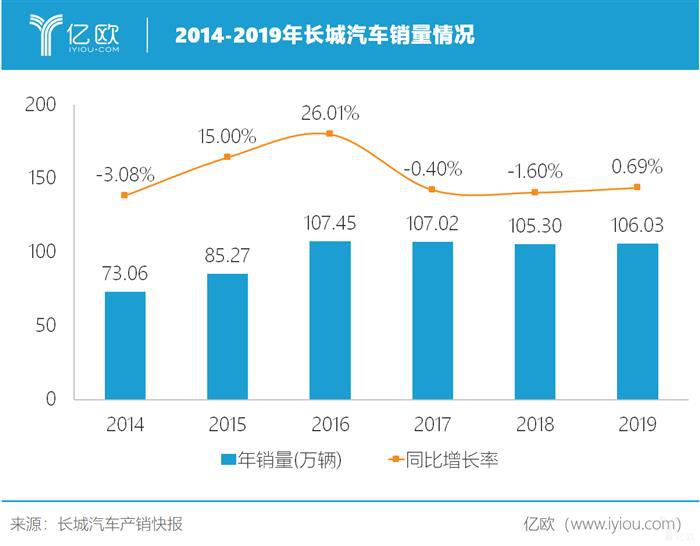 下一个30年，长城汽车不再是车企