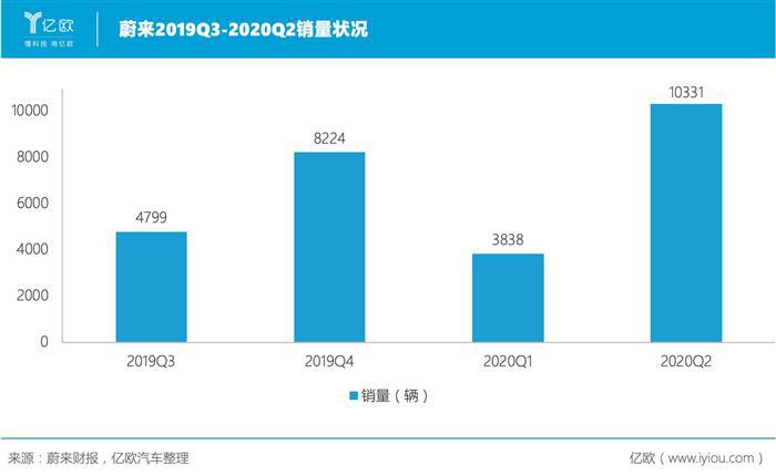 蔚来第二季度交付达标，毛利率6年来首次回正