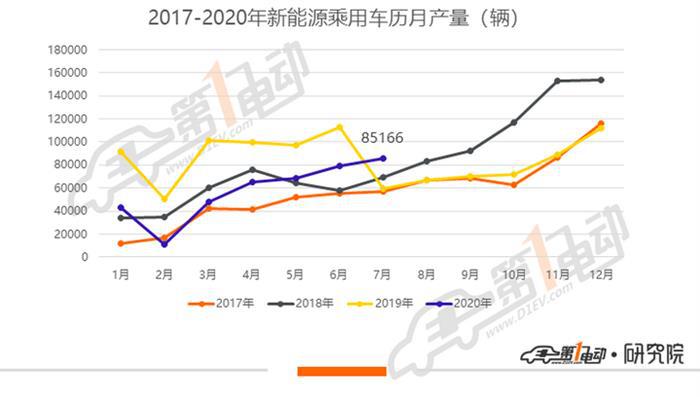 乘用车7月产量排行：宏光MINI产量超7000辆，小鹏P7、比亚迪汉大规模量产