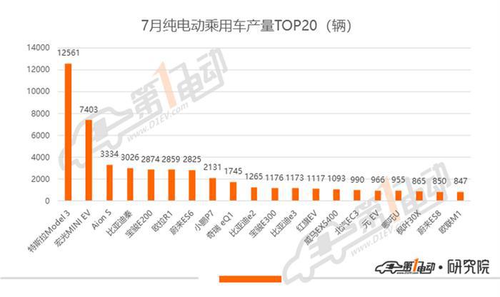 乘用车7月产量排行：宏光MINI产量超7000辆，小鹏P7、比亚迪汉大规模量产