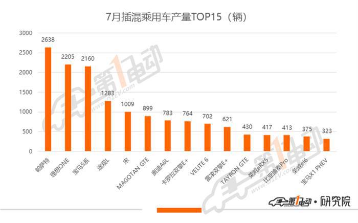 乘用车7月产量排行：宏光MINI产量超7000辆，小鹏P7、比亚迪汉大规模量产