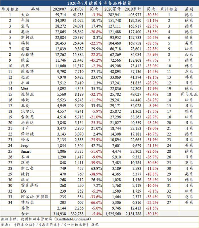 7月德国电动车份额猛增至11.4% 助力车市收获最小跌幅
