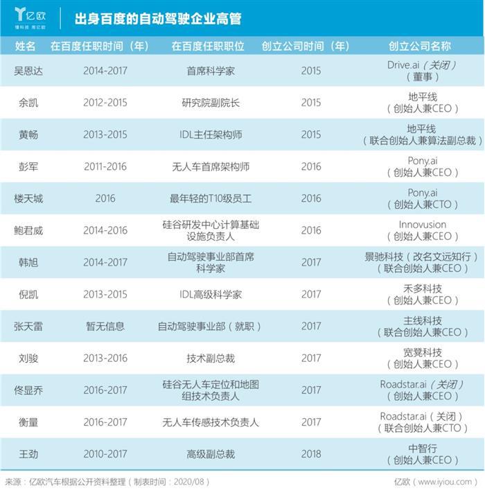 大多数的自动驾驶公司，注定要倒闭