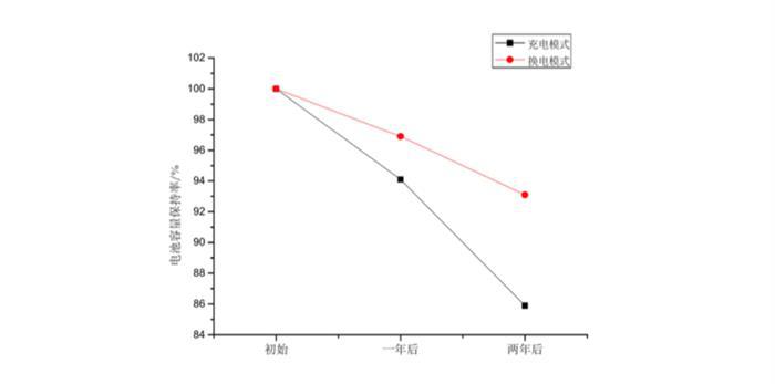 换电模式“死而复生”背后是有利可图，还是政策导向？