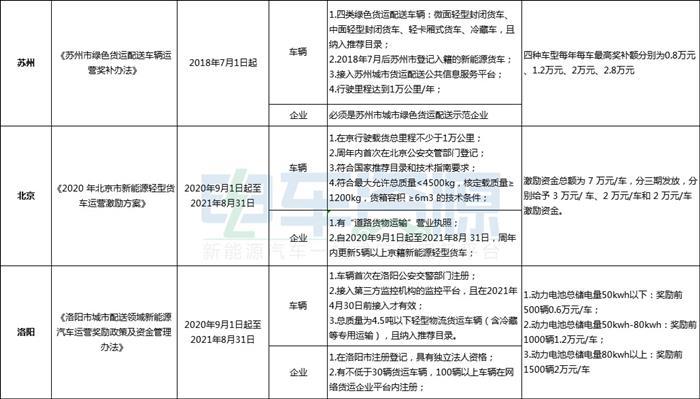 注意了！这几个城市将在明年结束电动物流车运营补贴