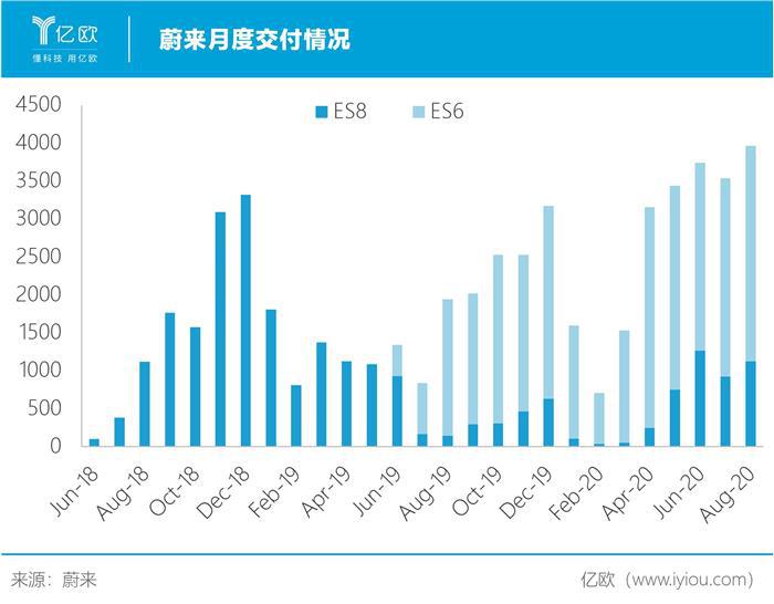 蔚来：冲击国产高端电动品牌龙头地位，全年毛利率有望转正