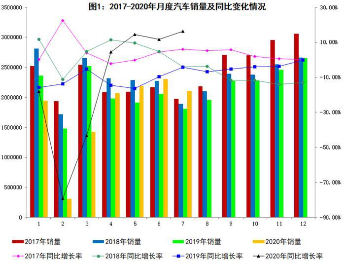 2020年7月汽车工业经济运行情况