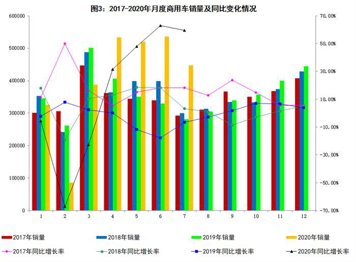 2020年7月汽车工业经济运行情况