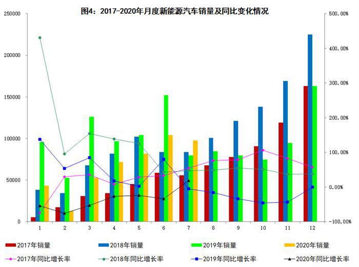 2020年7月汽车工业经济运行情况