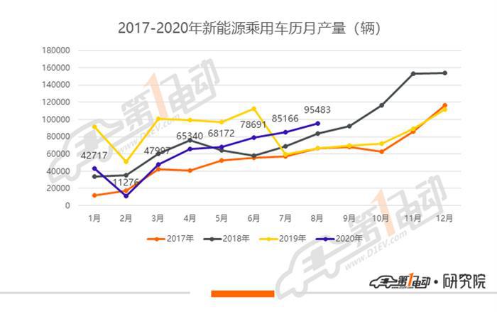 乘用车8月产量排行：宏光MINI产量破万超特斯拉