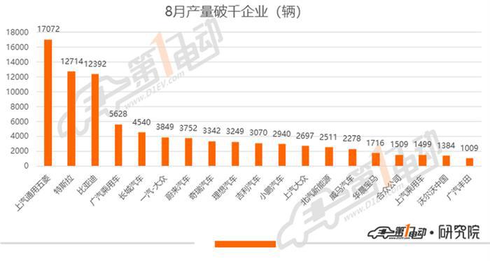 乘用车8月产量排行：宏光MINI产量破万超特斯拉