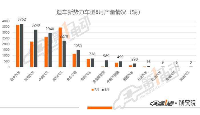乘用车8月产量排行：宏光MINI产量破万超特斯拉