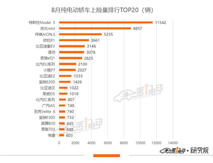 8月新能源乘用车上险量：同比增长120%，宏光MINI EV上险量翻番