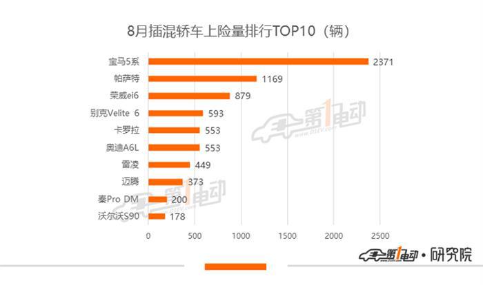 8月新能源乘用车上险量：同比增长120%，宏光MINI EV上险量翻番