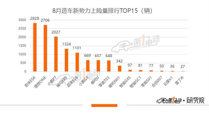 8月新能源乘用车上险量：同比增长120%，宏光MINI EV上险量翻番