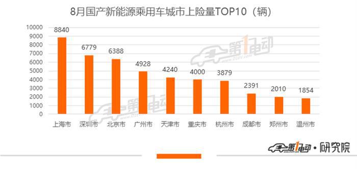8月新能源乘用车上险量：同比增长120%，宏光MINI EV上险量翻番