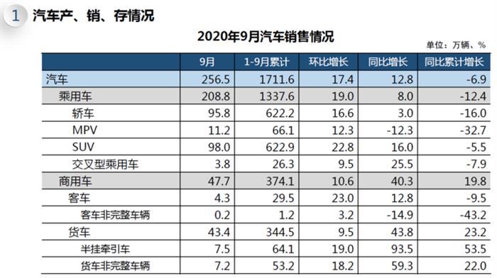 中汽协：9月新能源汽车产销突破13万辆，实现环同比大幅增长