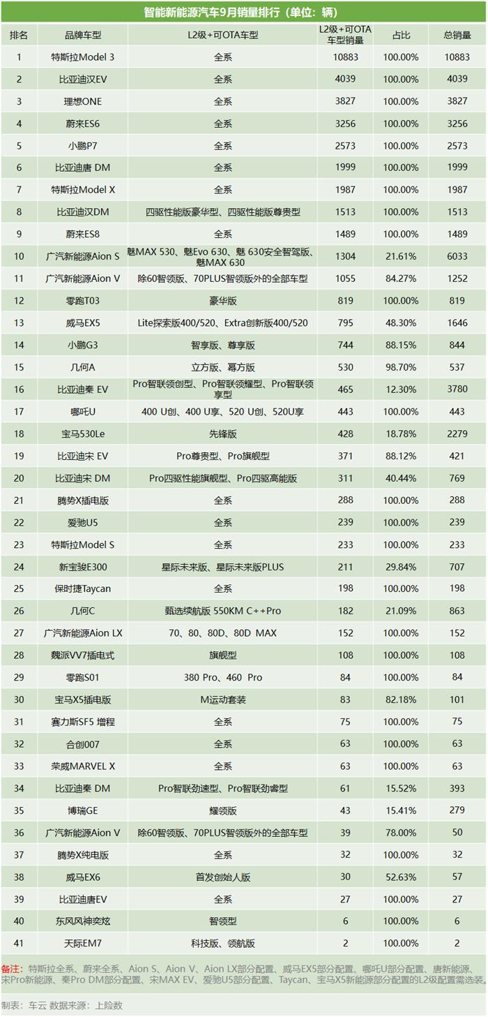 车云榜 | 比亚迪汉涨了近4倍，特斯拉竟然猛涨16倍，智能电动终于要爆发了？