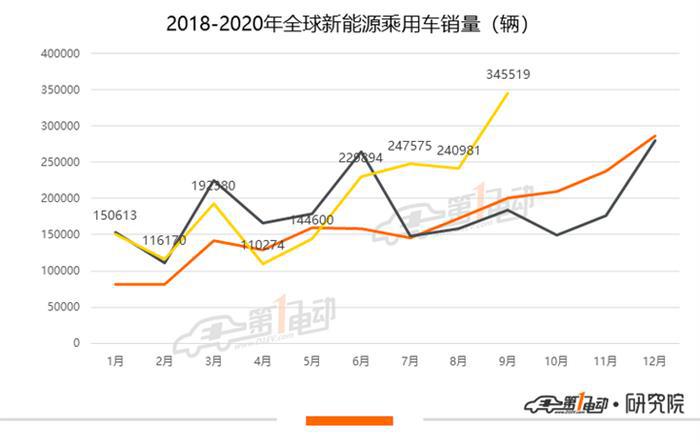 全球新能源乘用车9月榜单：大众ID.3“空降”欧洲市场跻身TOP3