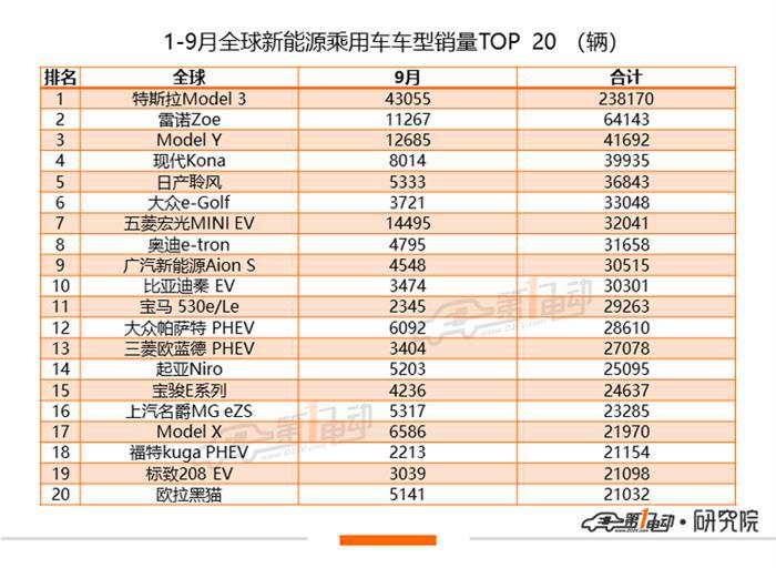 全球新能源乘用车9月榜单：大众ID.3“空降”欧洲市场跻身TOP3