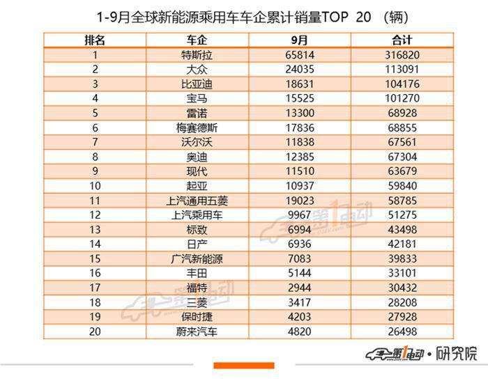 全球新能源乘用车9月榜单：大众ID.3“空降”欧洲市场跻身TOP3