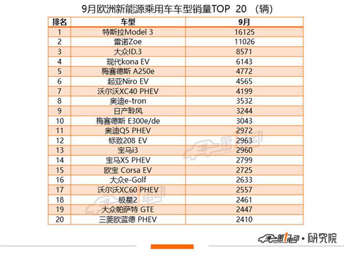 全球新能源乘用车9月榜单：大众ID.3“空降”欧洲市场跻身TOP3