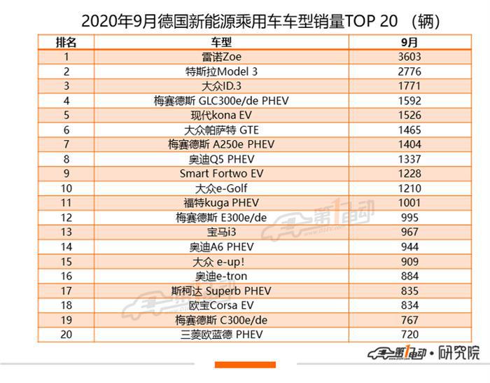 全球新能源乘用车9月榜单：大众ID.3“空降”欧洲市场跻身TOP3