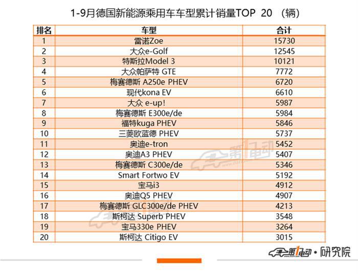 全球新能源乘用车9月榜单：大众ID.3“空降”欧洲市场跻身TOP3