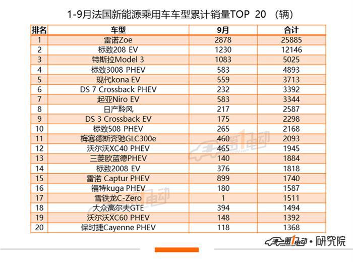 全球新能源乘用车9月榜单：大众ID.3“空降”欧洲市场跻身TOP3